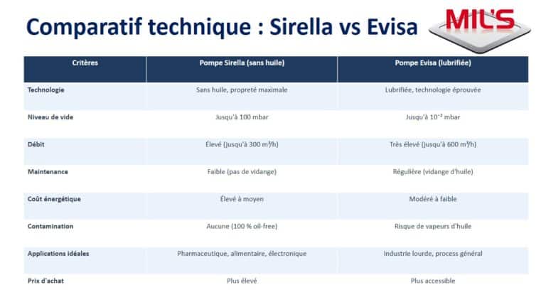 Comment choisir entre une pompe Sirella et Evisa ?